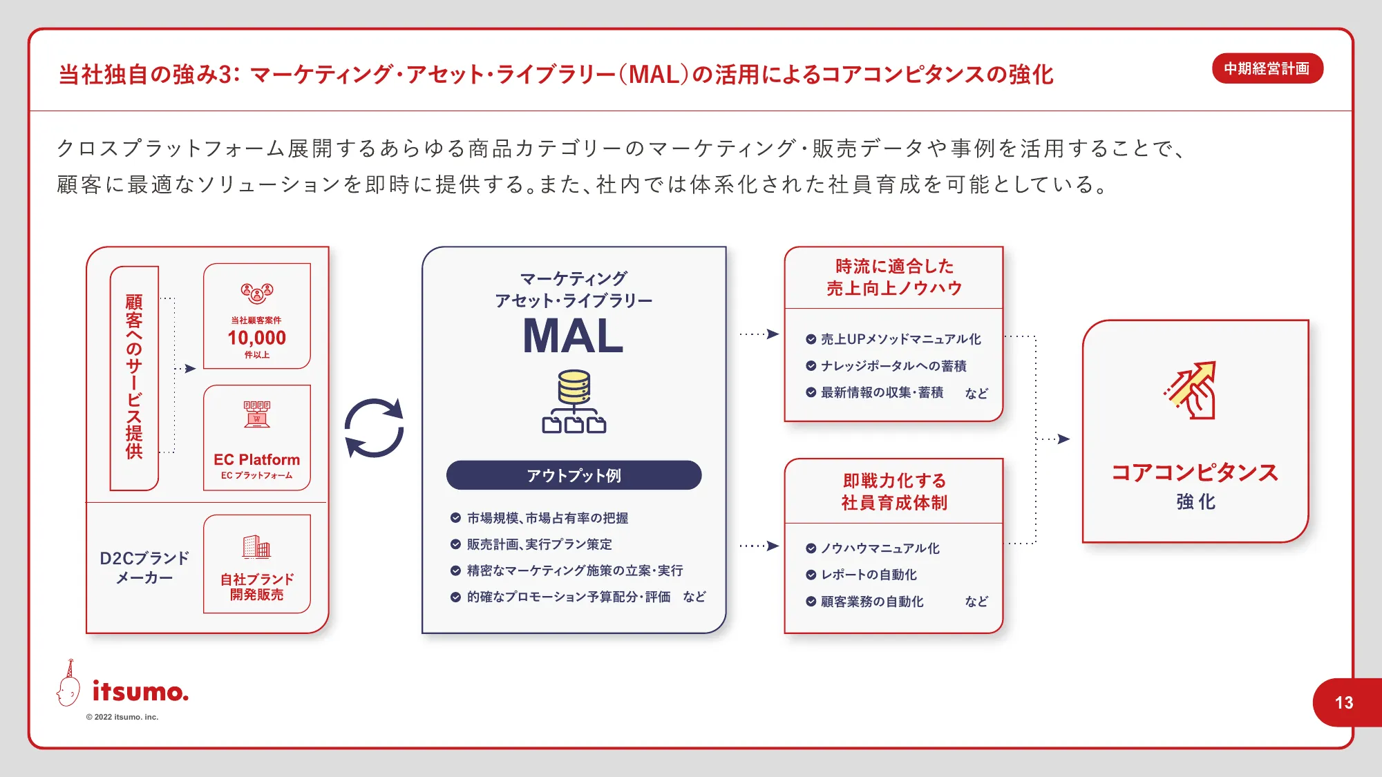 中期経営計画｜株式会社いつも