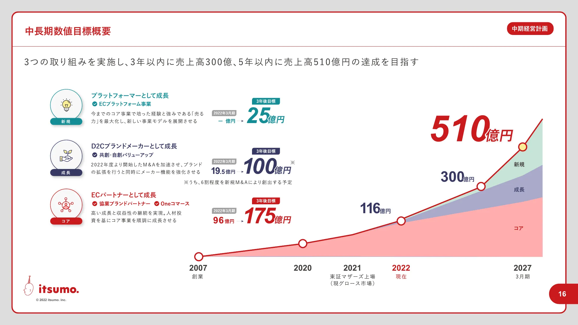 中期経営計画｜株式会社いつも