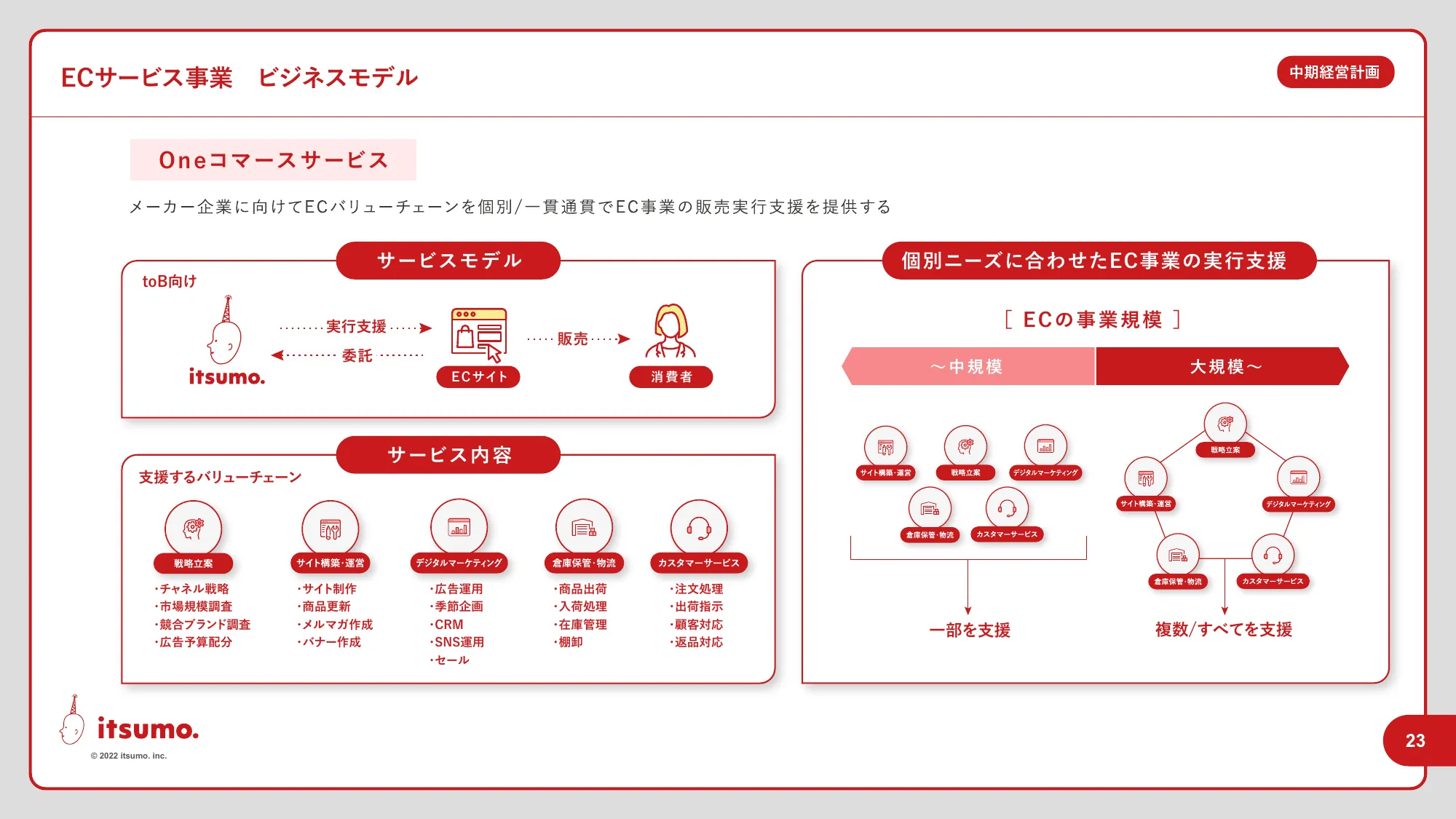 中期経営計画｜株式会社いつも