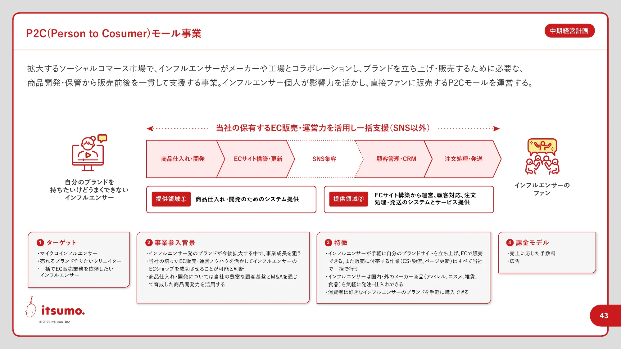 中期経営計画｜株式会社いつも