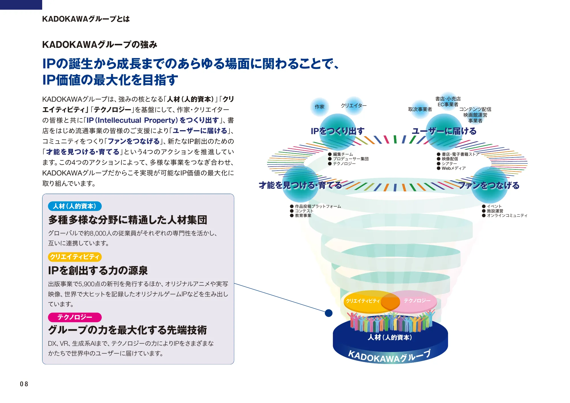 KADOKAWA統合報告書2024