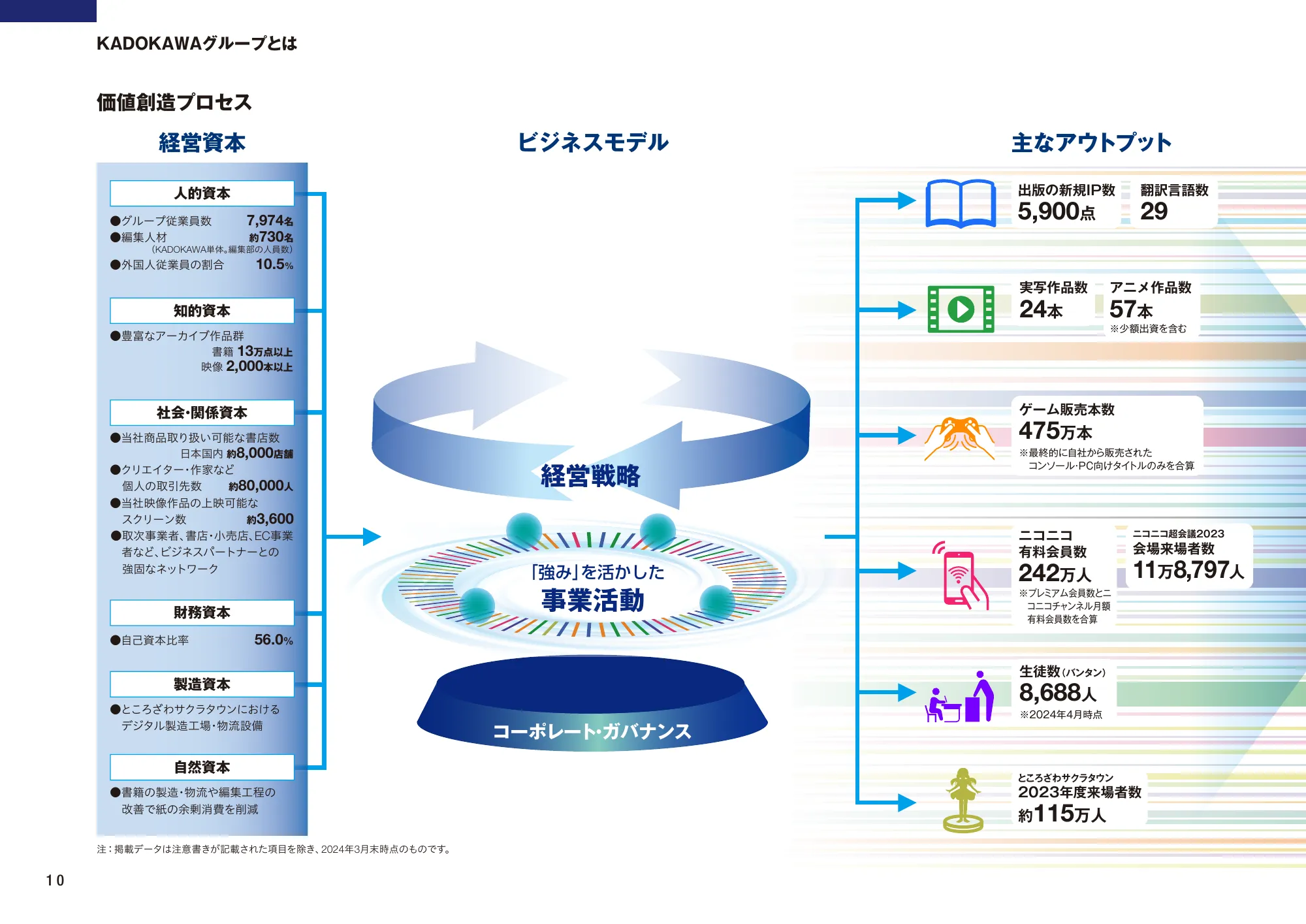 KADOKAWA統合報告書2024