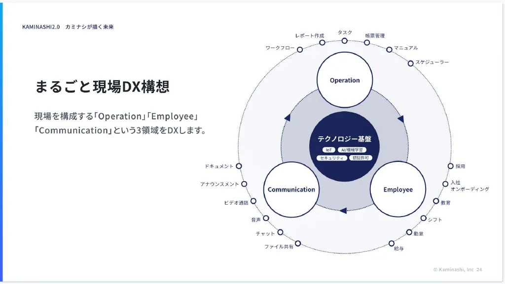 株式会社カミナシ 会社紹介資料 / カルチャーデック