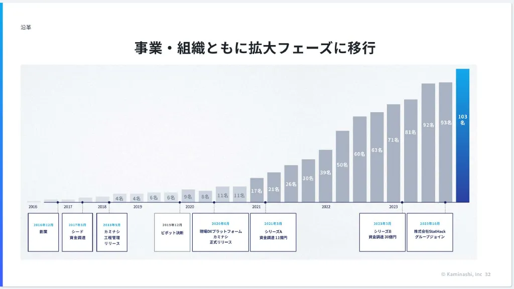 株式会社カミナシ 会社紹介資料 / カルチャーデック