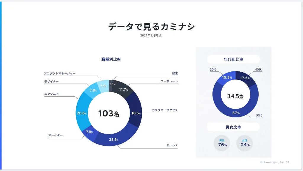 株式会社カミナシ 会社紹介資料 / カルチャーデック