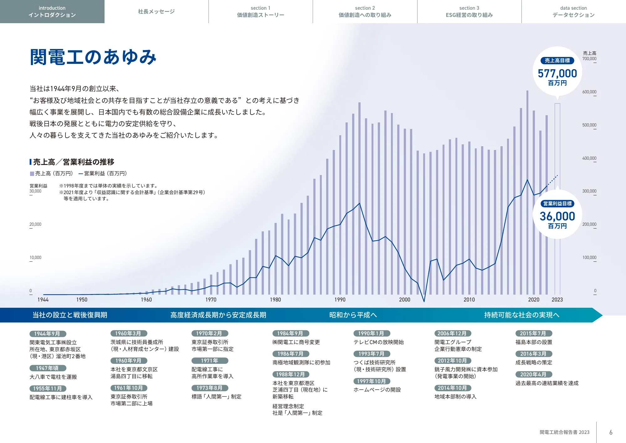 KANDENKO INTEGRATED REPORT 2023