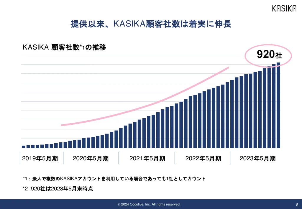 事業計画及び成長可能性に関する事項｜Cocolive株式会社