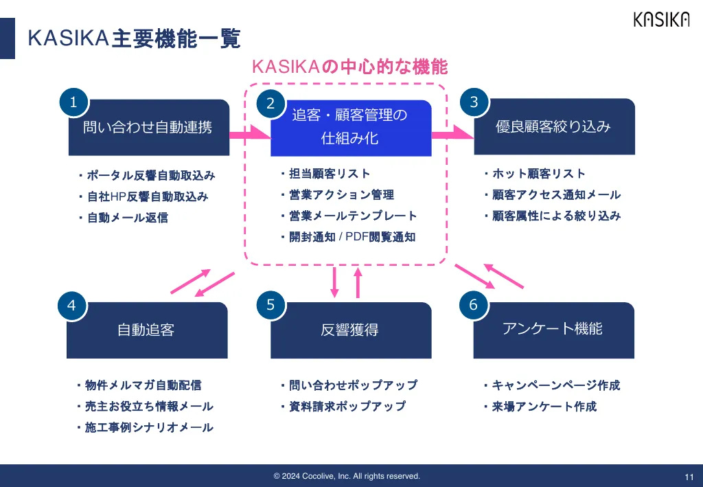 事業計画及び成長可能性に関する事項｜Cocolive株式会社