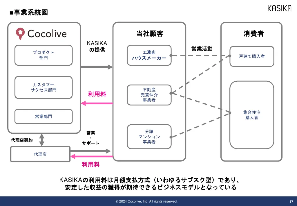 事業計画及び成長可能性に関する事項｜Cocolive株式会社