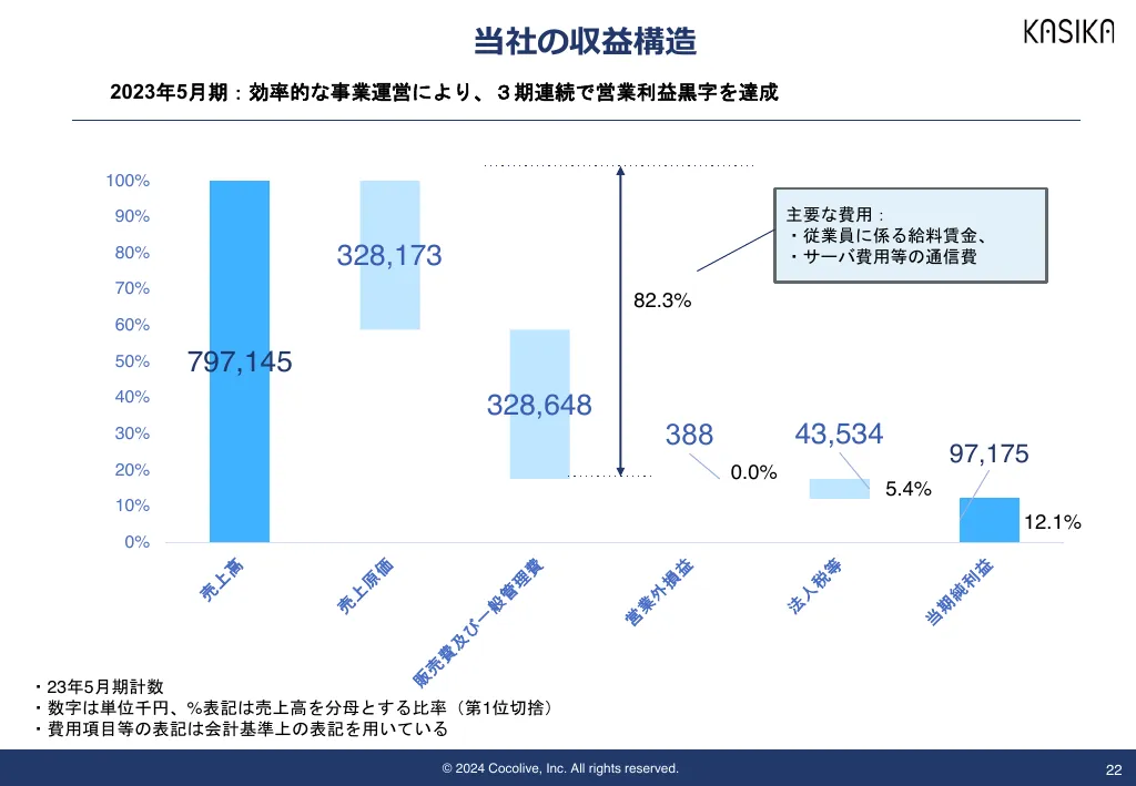 事業計画及び成長可能性に関する事項｜Cocolive株式会社