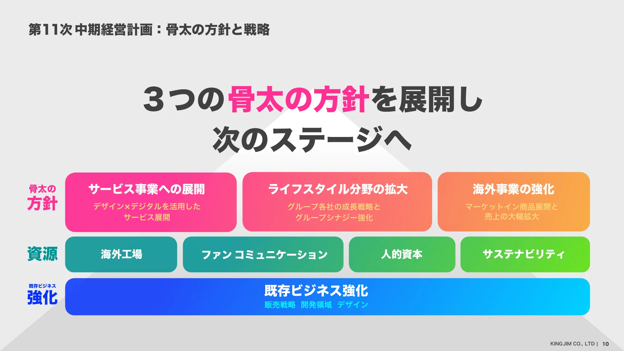 中期経営計画｜株式会社キングジム