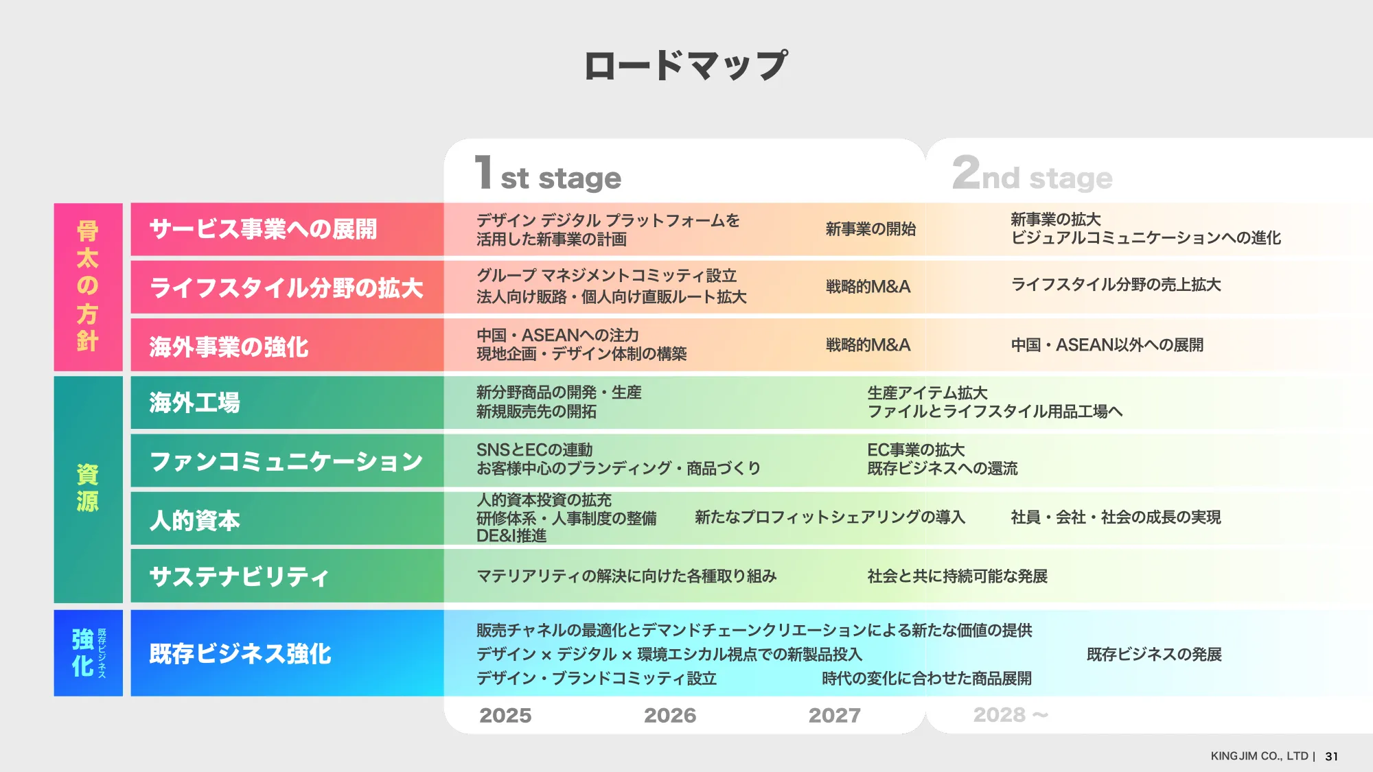 中期経営計画｜株式会社キングジム