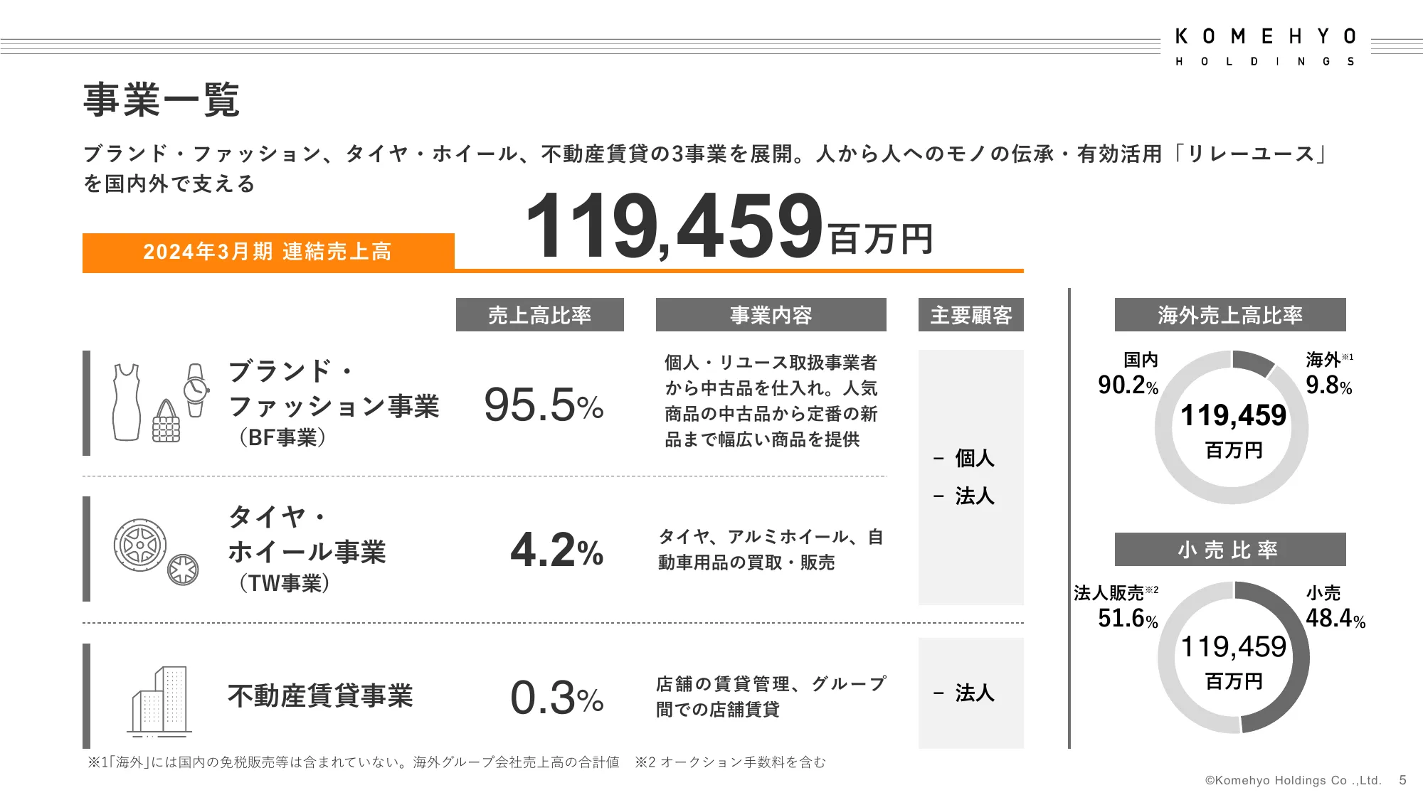 2024年3月期決算補足説明資料｜株式会社コメ兵ホールディングス