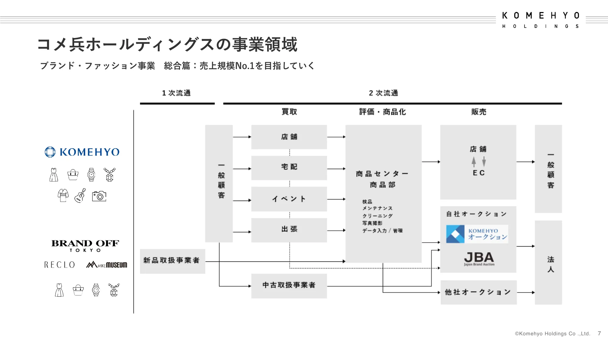 2024年3月期決算補足説明資料｜株式会社コメ兵ホールディングス