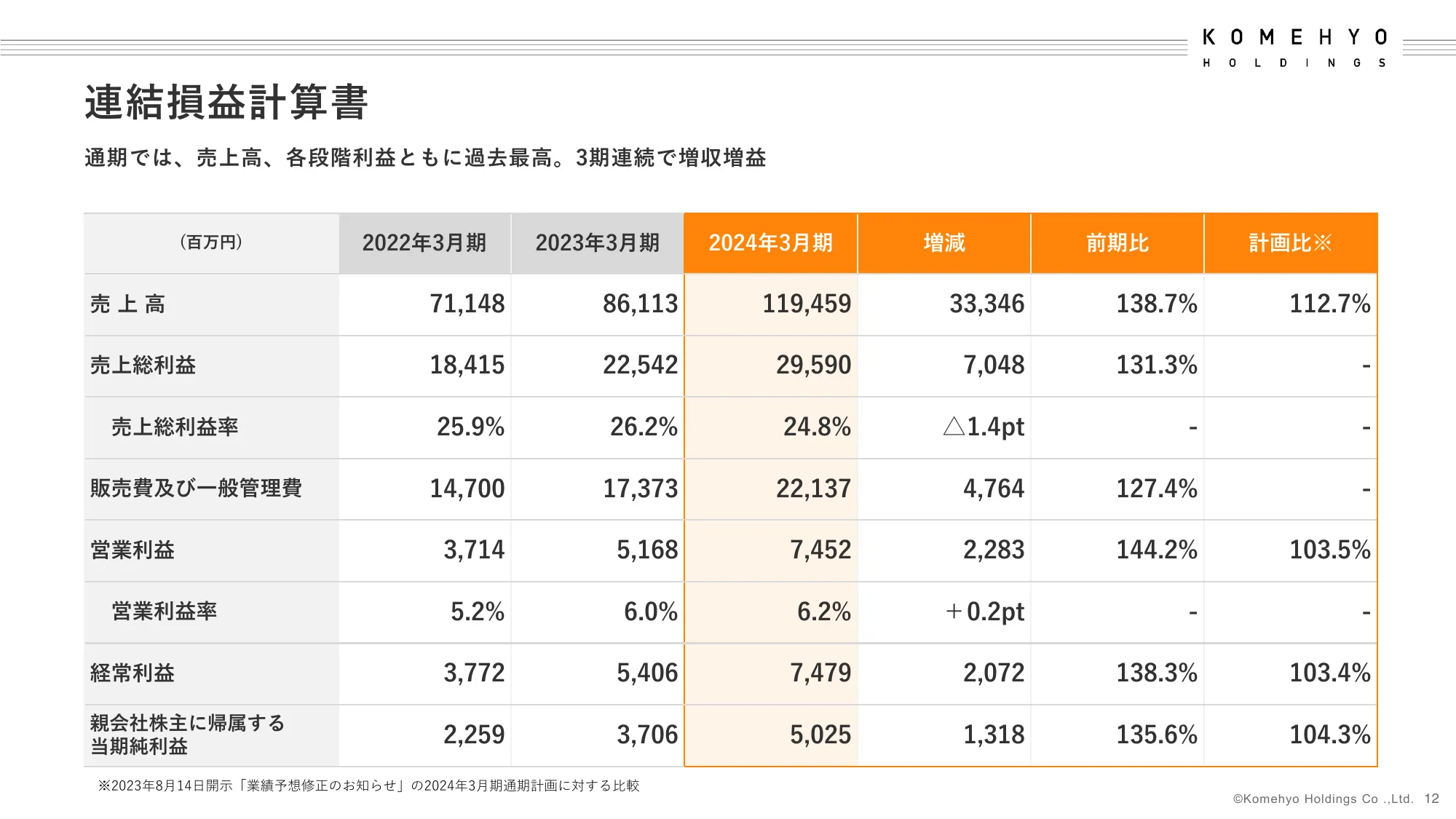 2024年3月期決算補足説明資料｜株式会社コメ兵ホールディングス