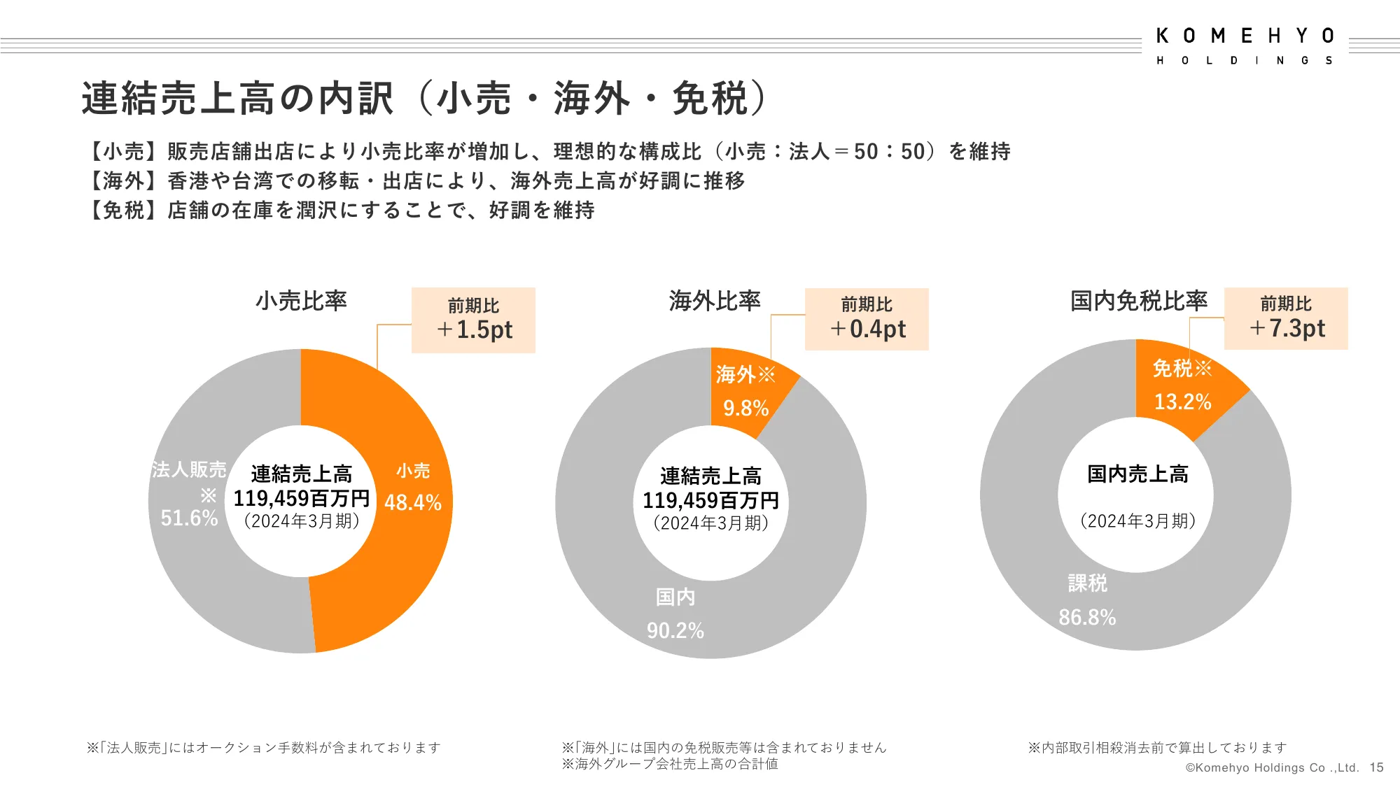 2024年3月期決算補足説明資料｜株式会社コメ兵ホールディングス