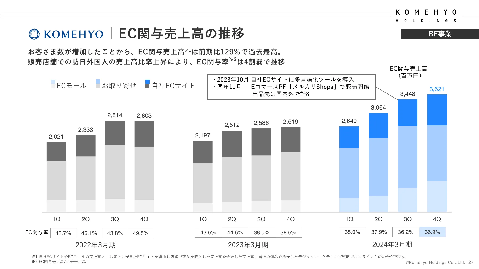 2024年3月期決算補足説明資料｜株式会社コメ兵ホールディングス