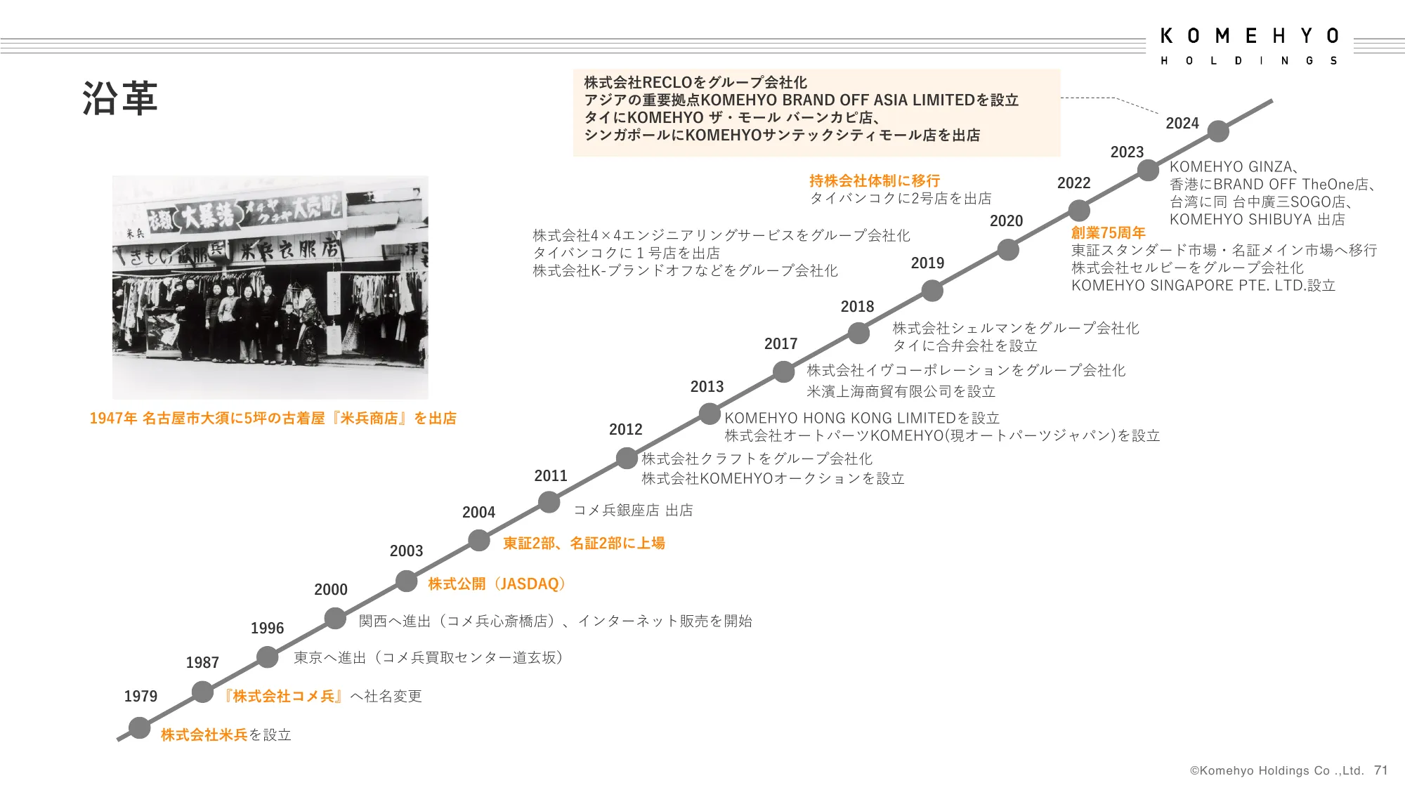 2024年3月期決算補足説明資料｜株式会社コメ兵ホールディングス