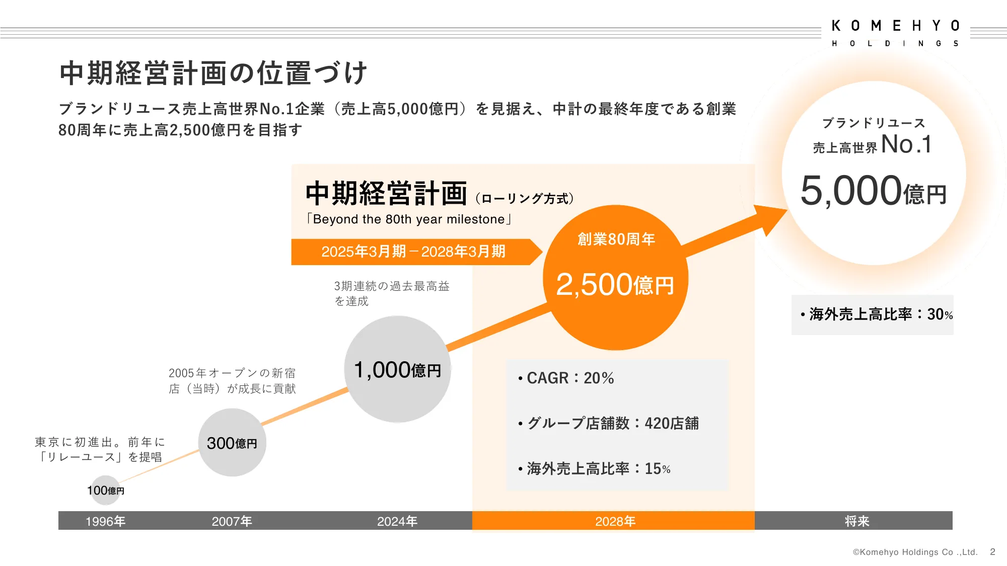 中期経営計画｜株式会社コメ兵ホールディングス