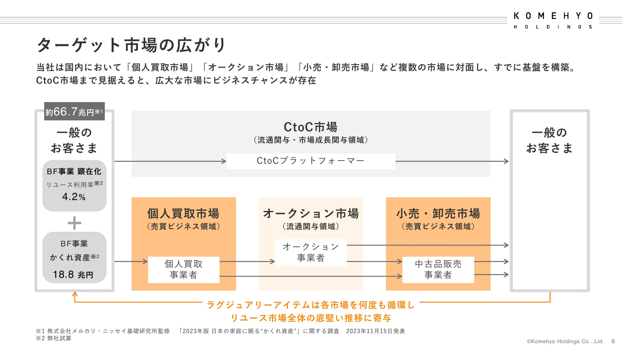 中期経営計画｜株式会社コメ兵ホールディングス