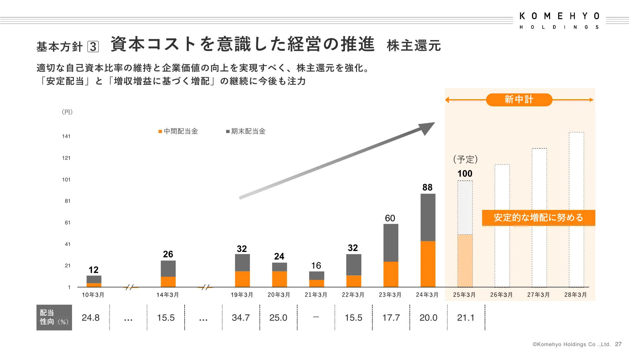 中期経営計画｜株式会社コメ兵ホールディングス