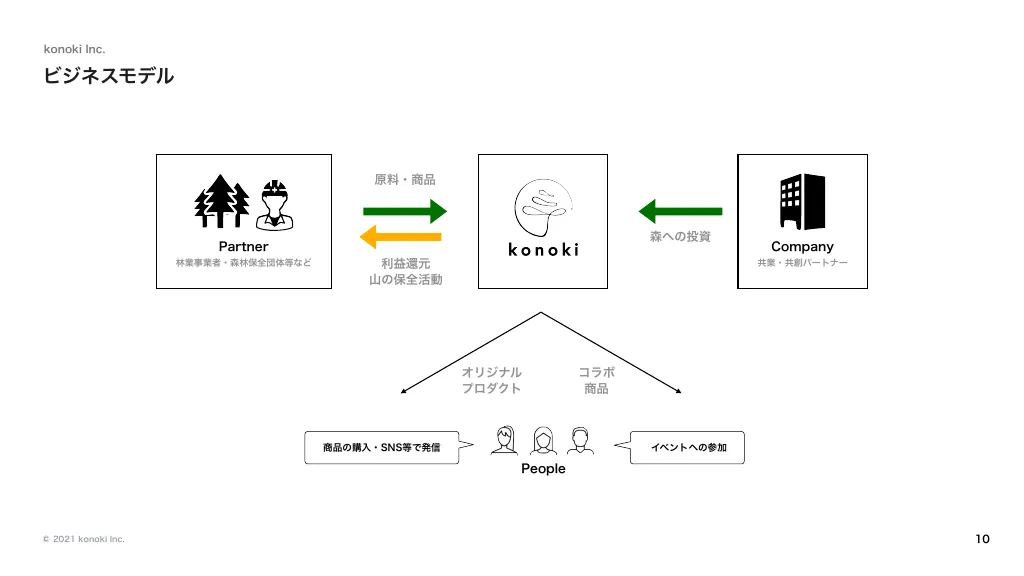 会社説明資料｜株式会社konoki