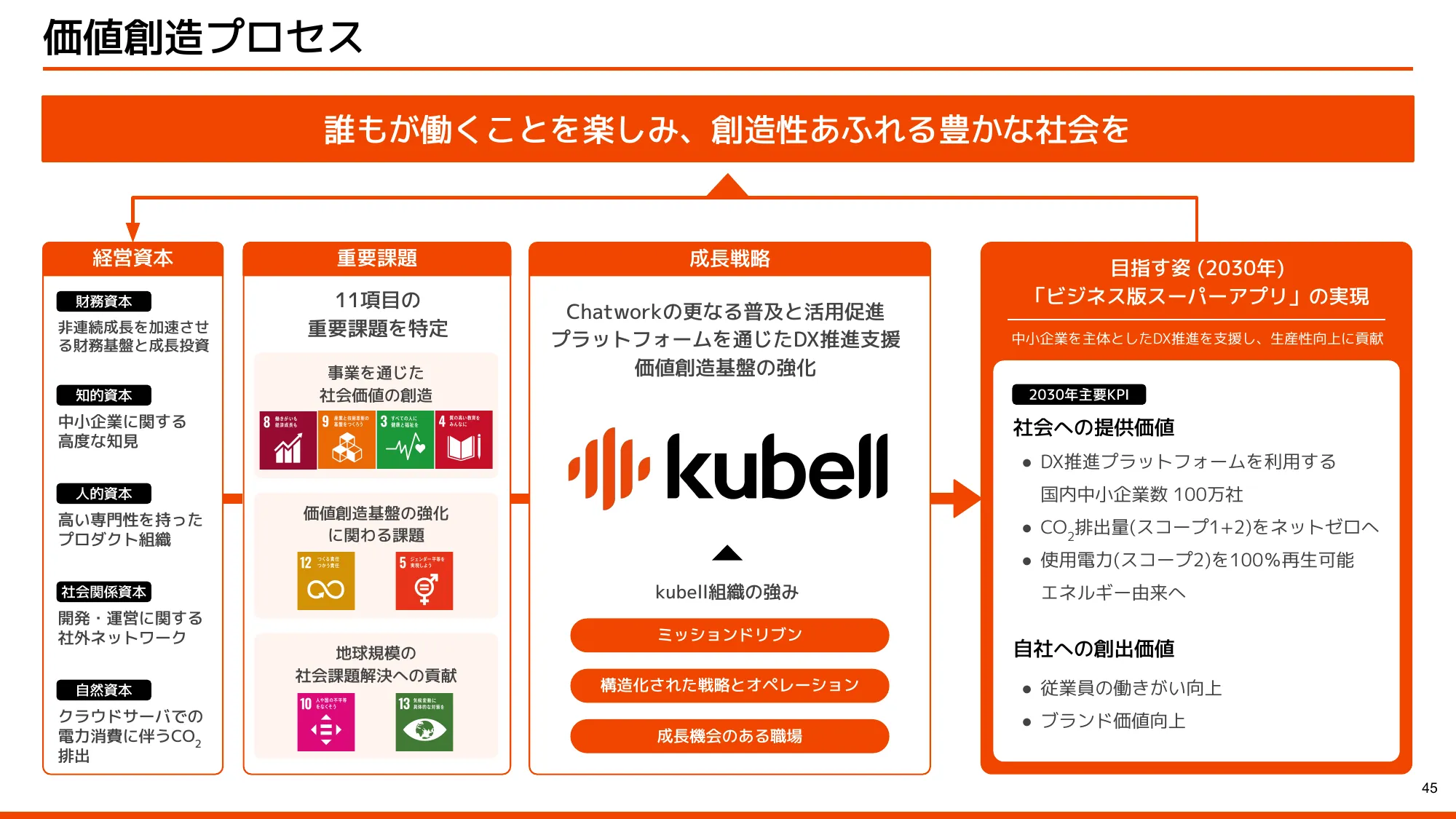 会社概要・中期経営計画｜株式会社kubell