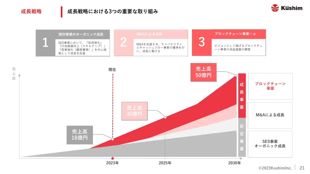 2023年10⽉期第2四半期決算説明会資料｜株式会社クシム