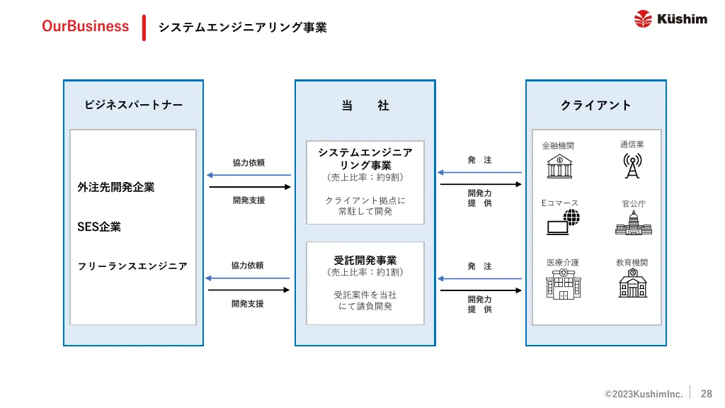 2023年10⽉期第2四半期決算説明会資料｜株式会社クシム