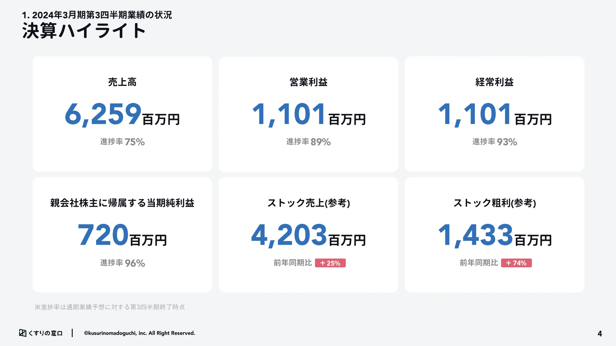 2024年3月期第3市販四半期決算説明資料｜株式会社くすりの窓口