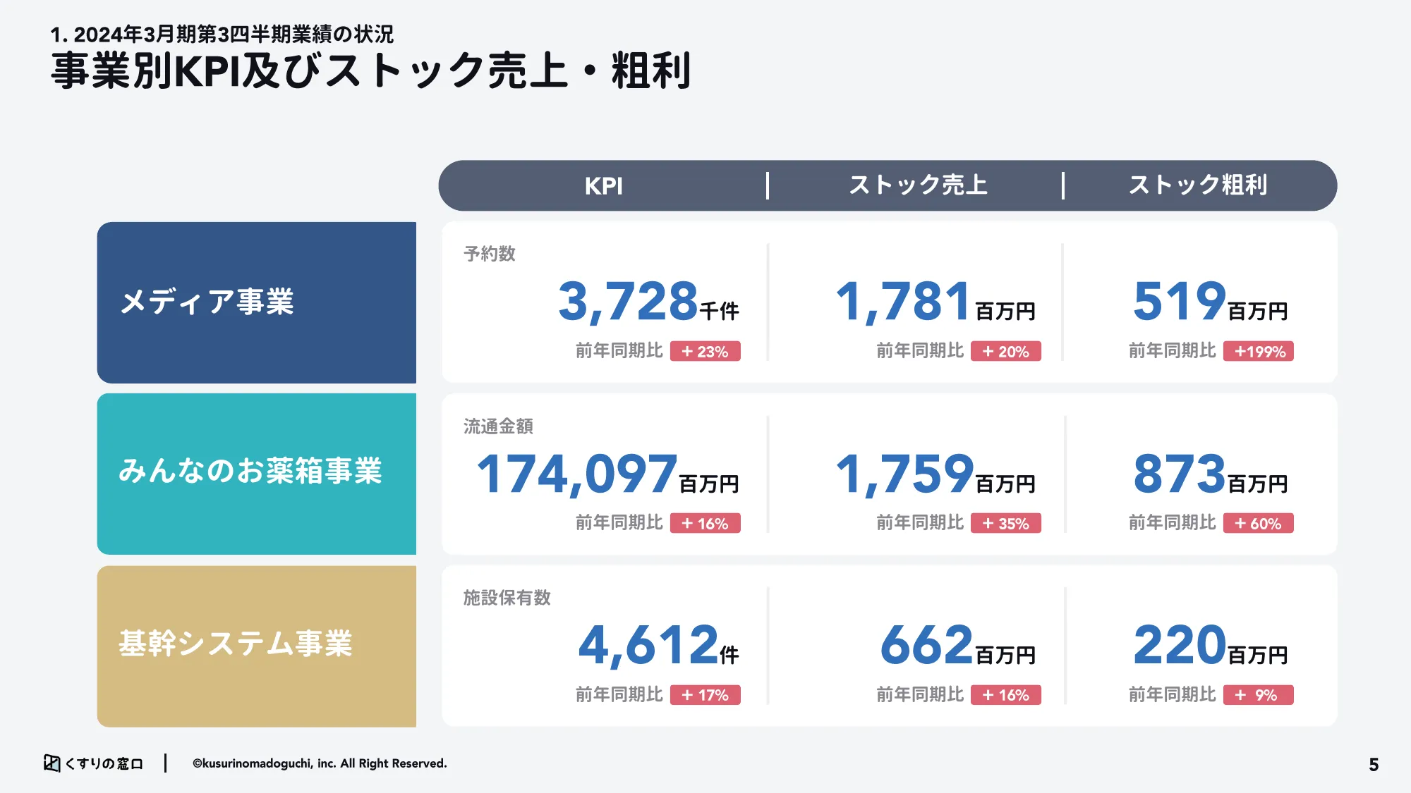 2024年3月期第3市販四半期決算説明資料｜株式会社くすりの窓口