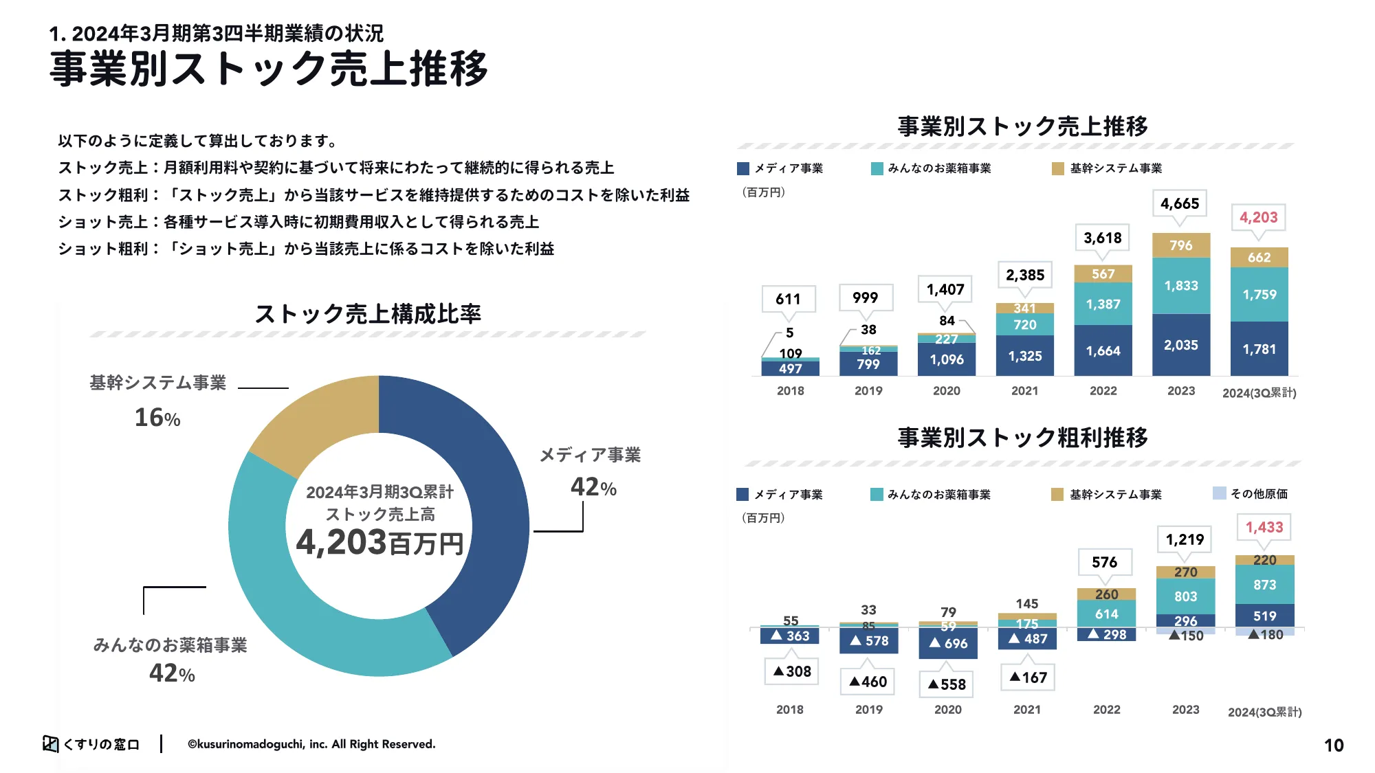 2024年3月期第3市販四半期決算説明資料｜株式会社くすりの窓口