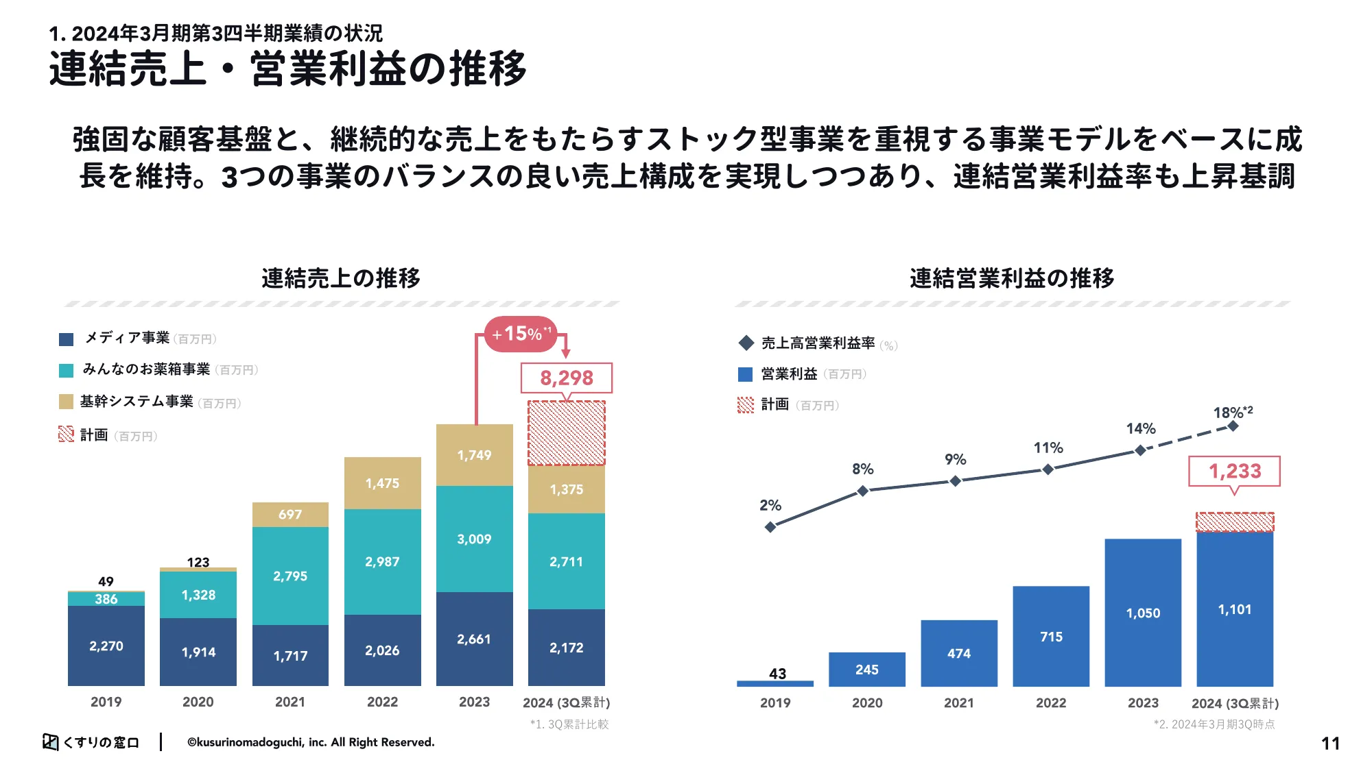 2024年3月期第3市販四半期決算説明資料｜株式会社くすりの窓口