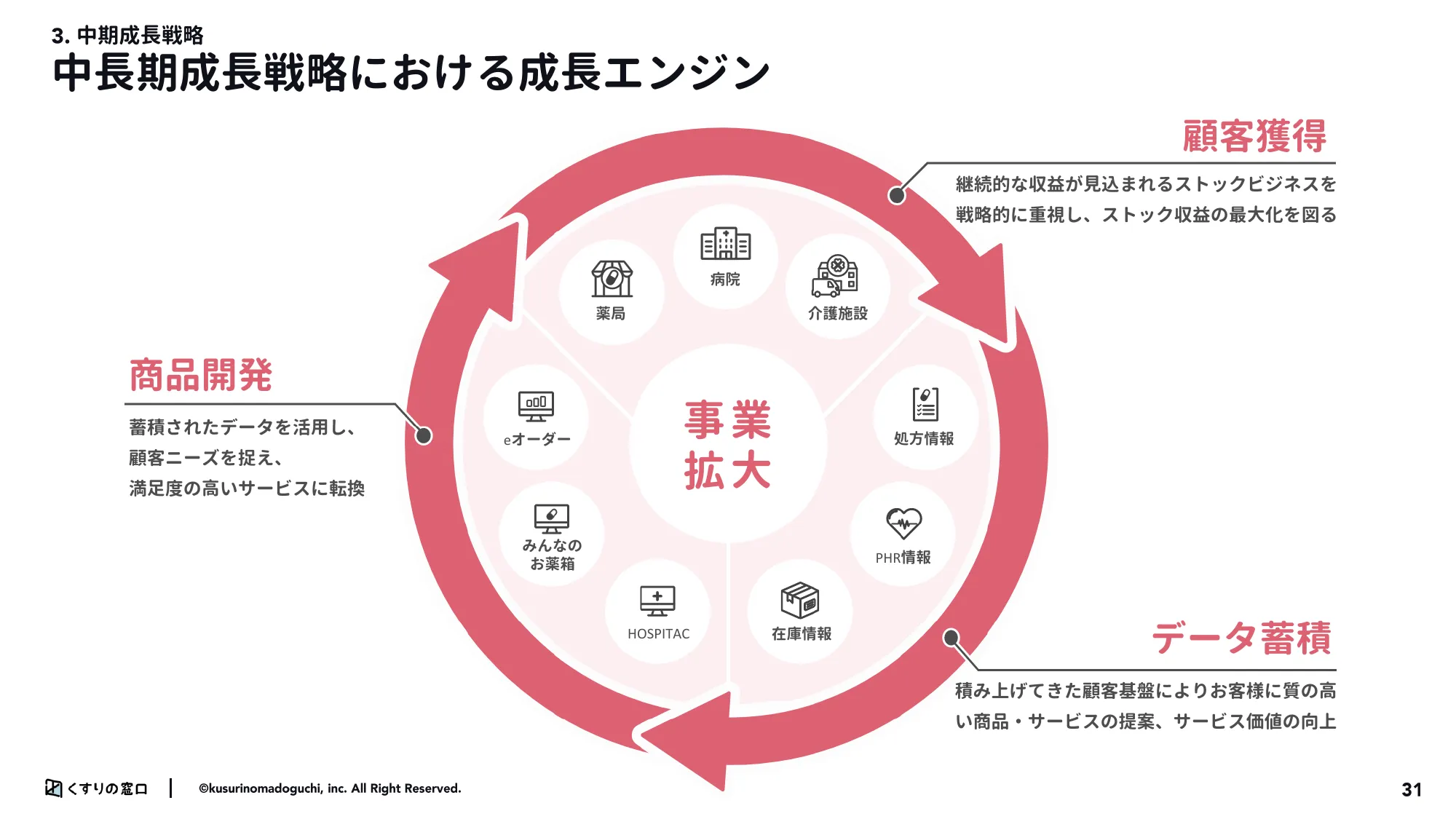 2024年3月期第3市販四半期決算説明資料｜株式会社くすりの窓口