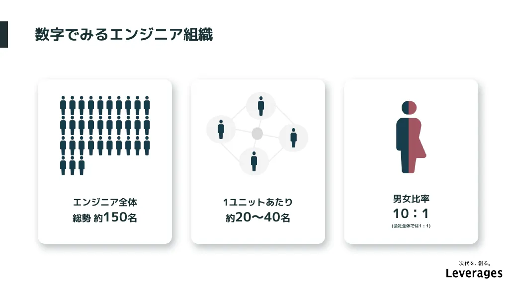 Leverages｜会社紹介資料