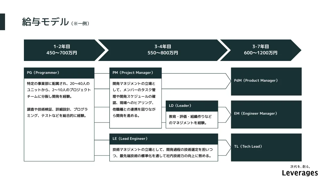 Leverages｜会社紹介資料