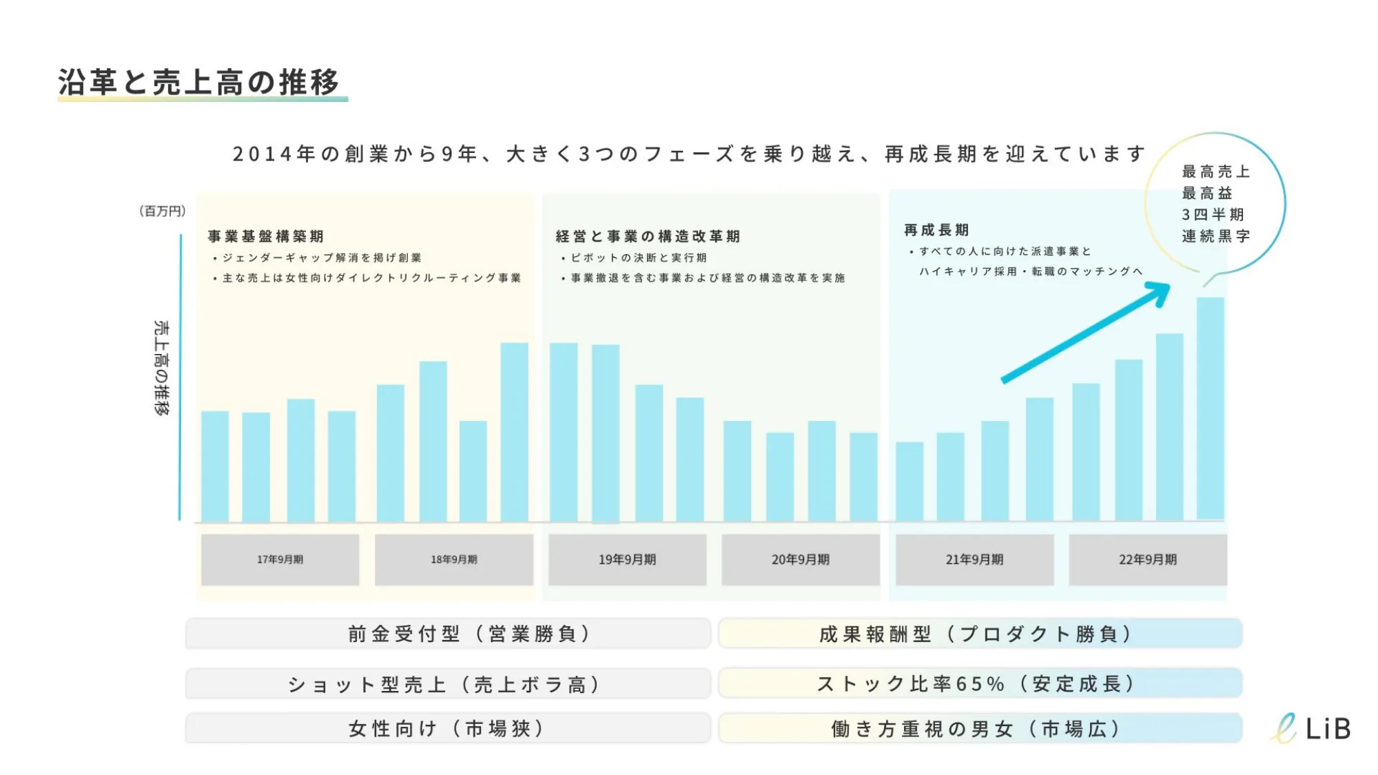 【新卒向け】株式会社リブに興味のある方へ