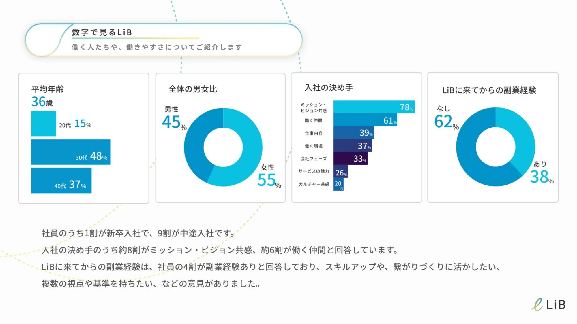 【新卒向け】株式会社リブに興味のある方へ