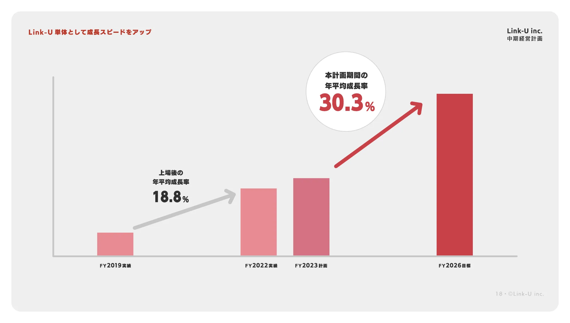 中期経営計画｜Link-Uグループ株式会社