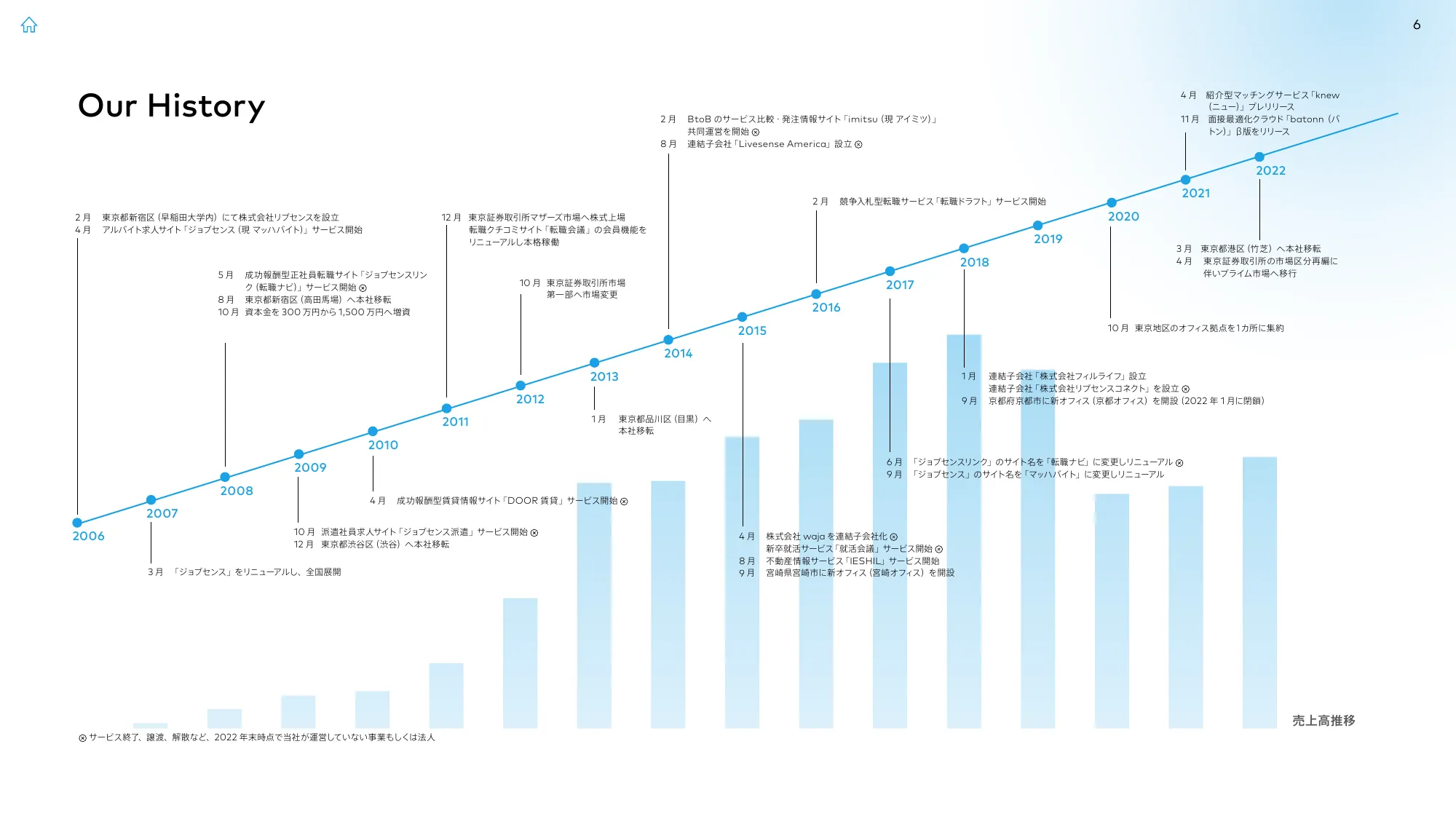 LIVESENSE INTEGRATED REPORT 2023