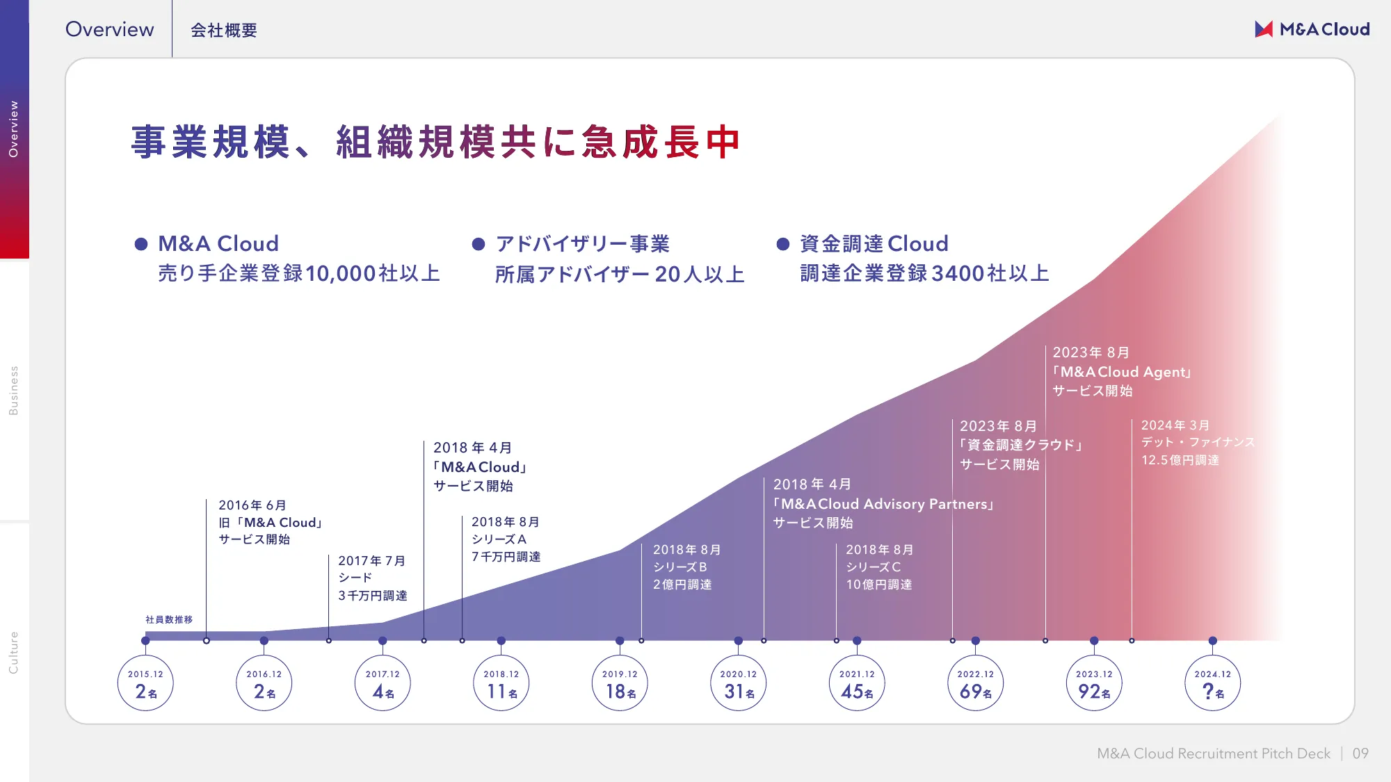 M&Aクラウド 会社紹介資料