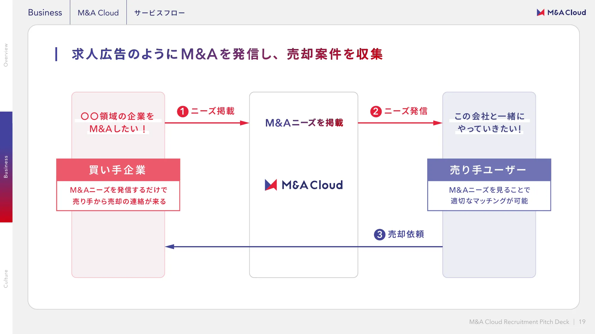 M&Aクラウド 会社紹介資料