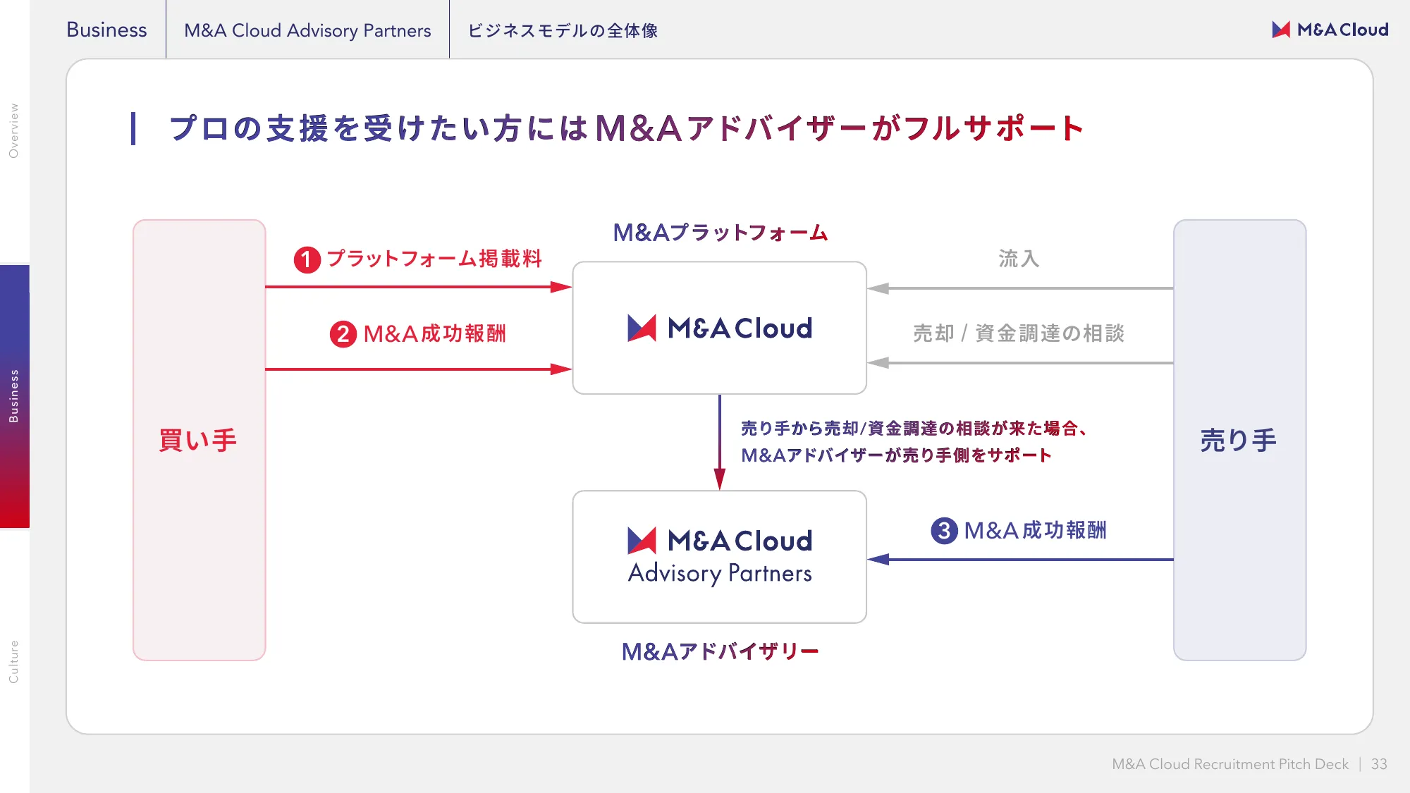 M&Aクラウド 会社紹介資料