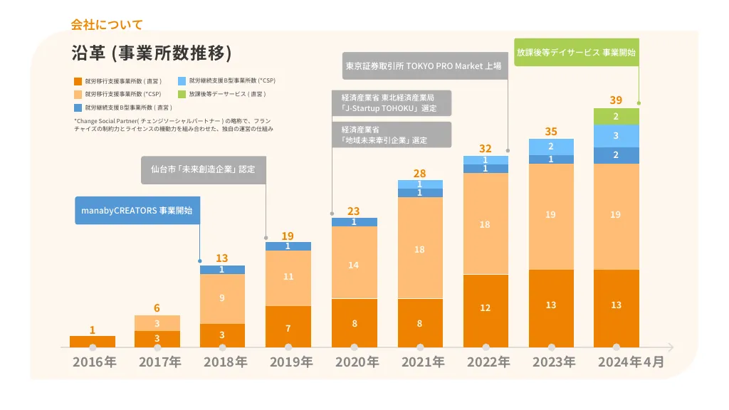 manaby会社紹介資料