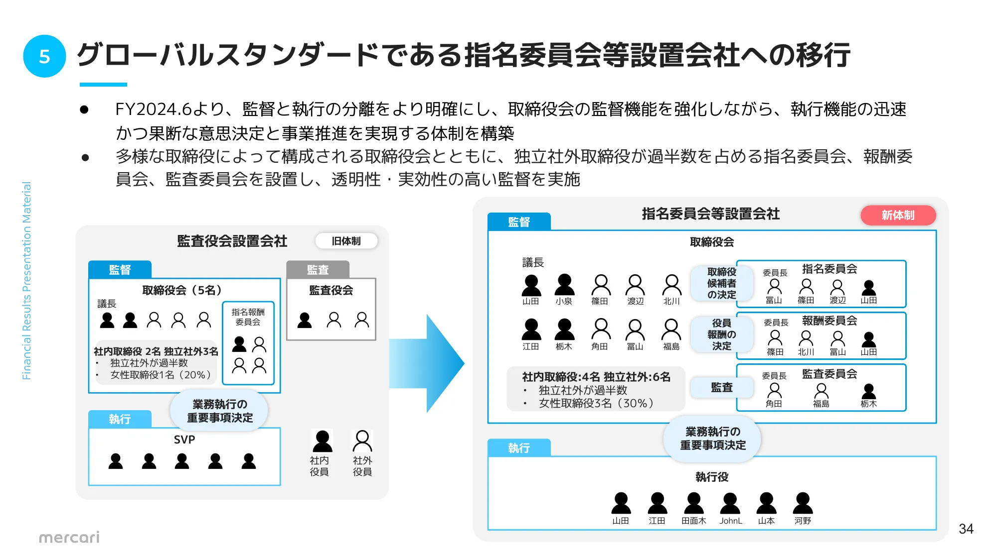 FY2024.6 2Q 決算説明資料｜株式会社メルカリ