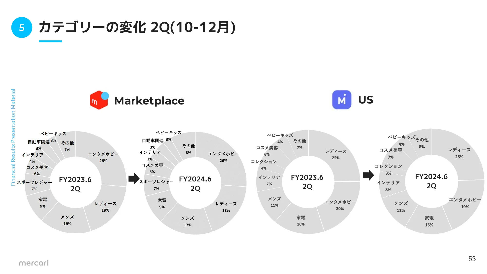 FY2024.6 2Q 決算説明資料｜株式会社メルカリ