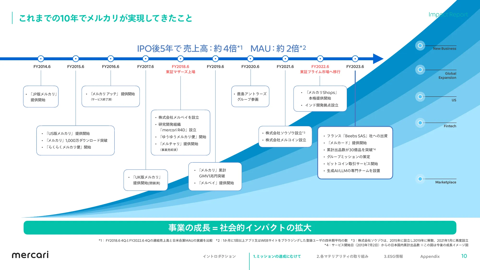 mercari FY2023.6 Impact Report