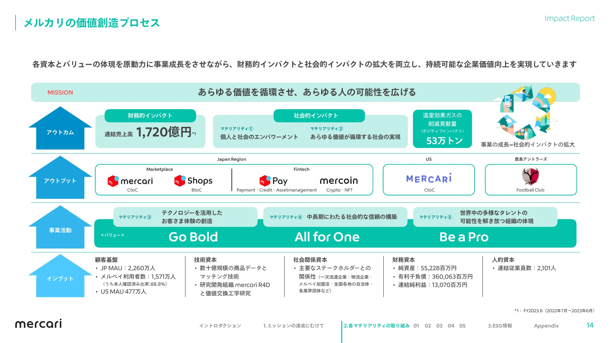 mercari FY2023.6 Impact Report