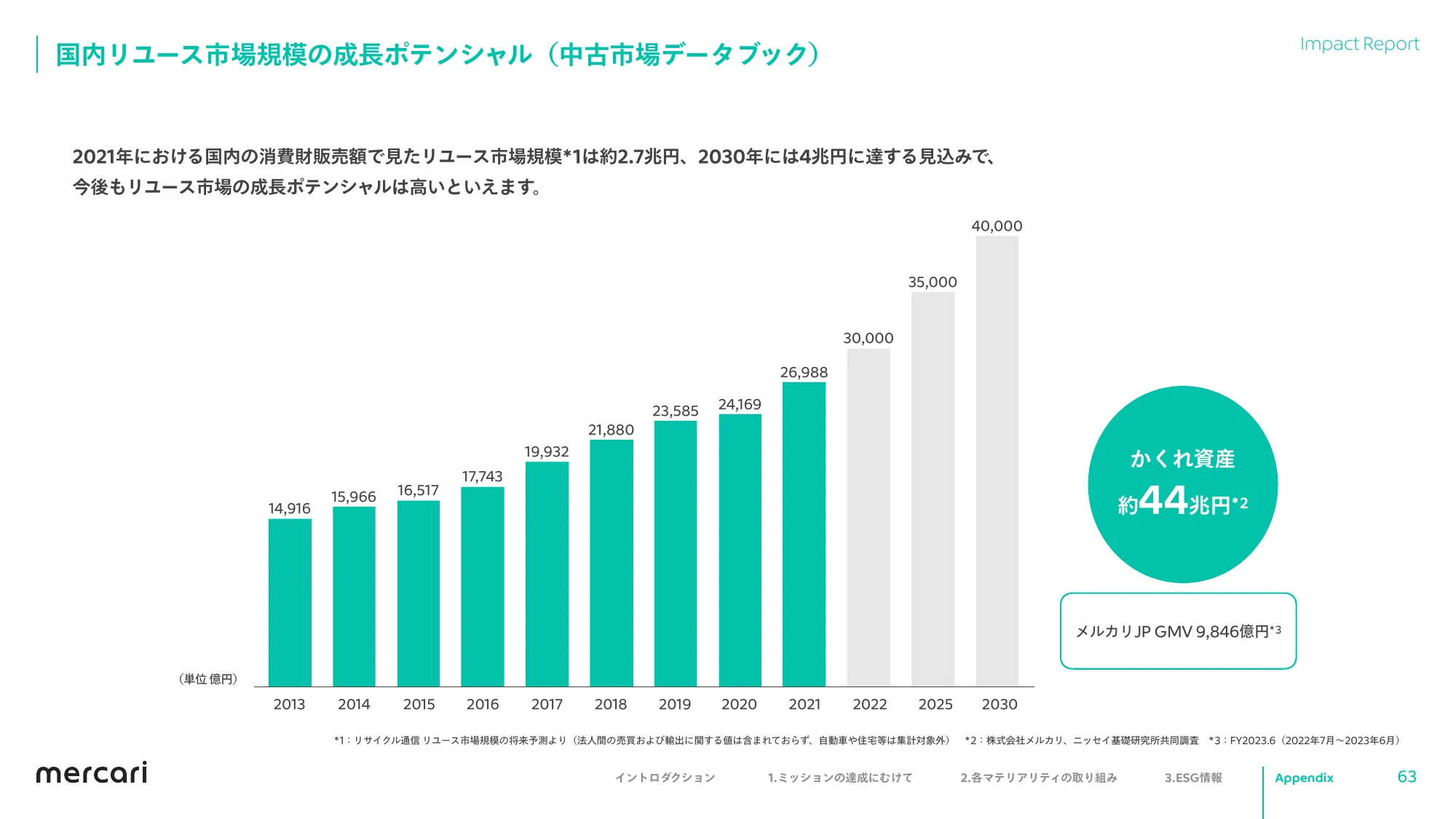 mercari FY2023.6 Impact Report