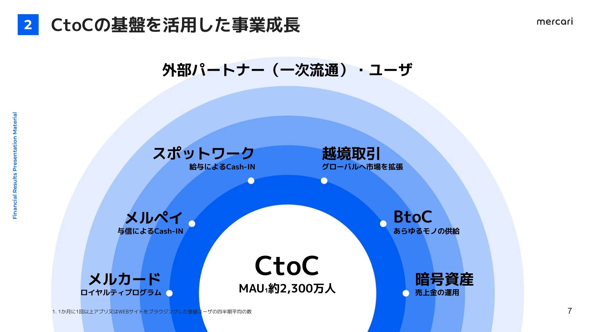 FY2024.6 4Q 決算説明会資料｜株式会社メルカリ